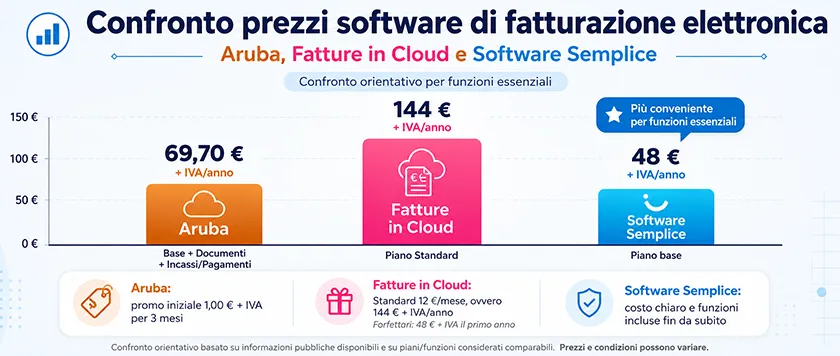 Aruba vs Fatture in Cloud: prezzi a confronto 2026