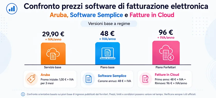 Aruba vs Fatture in Cloud: prezzi a confronto 2026