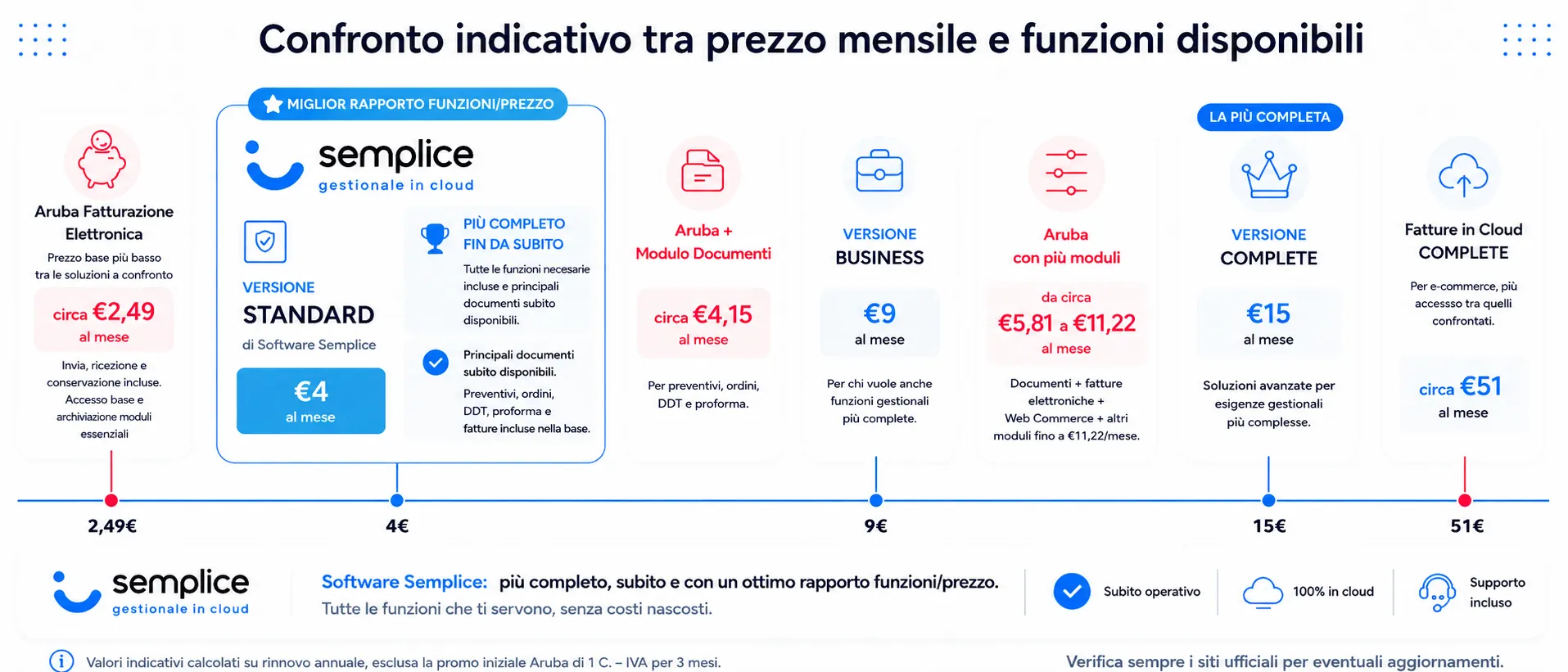 Grafico costi fatturazione elettronica Software Semplice