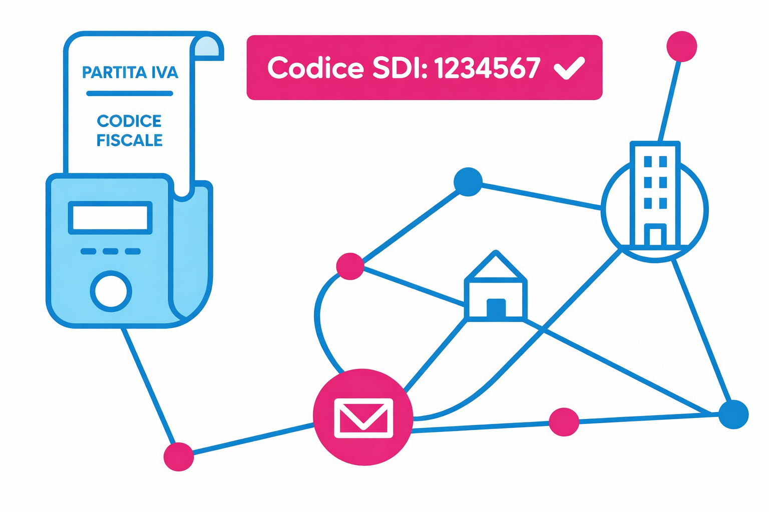 Strumento per trovare il codice SDI da Partita IVA o Codice Fiscale