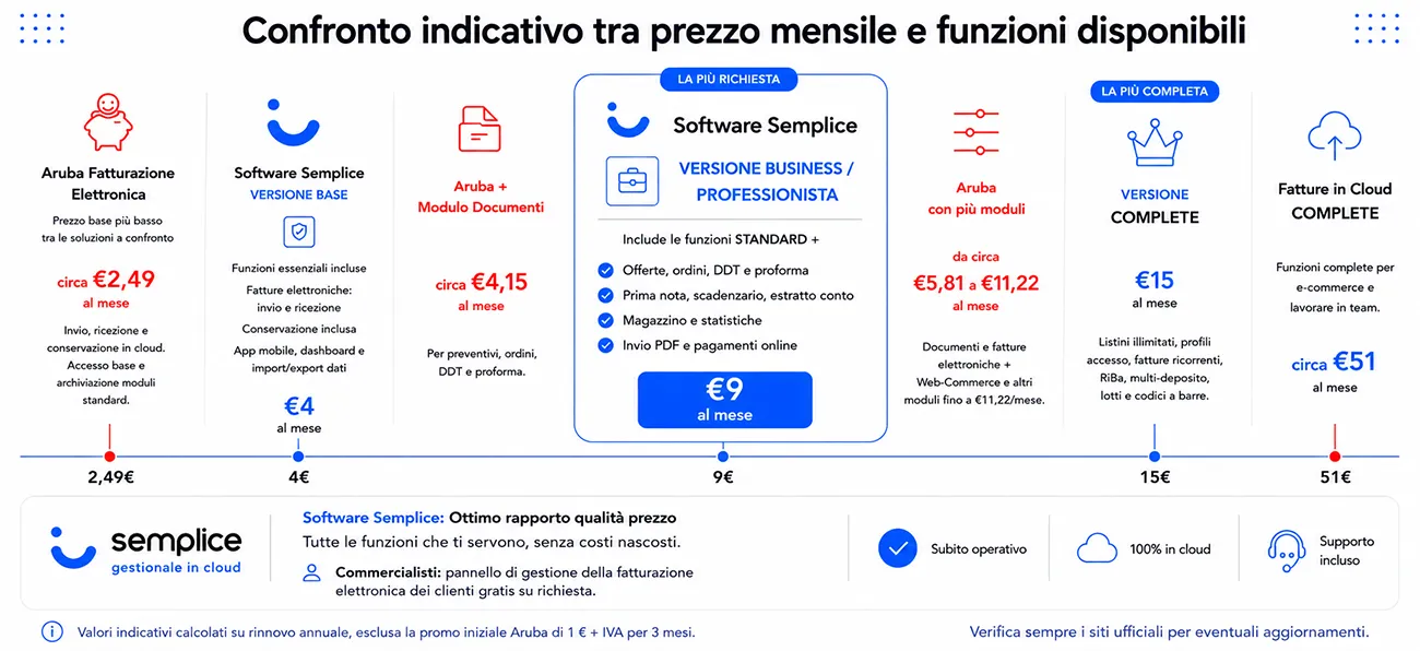 Grafico confronto rapporto costi funzioni fatturazione elettronica