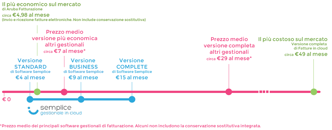 Grafico costi fatturazione elettronica